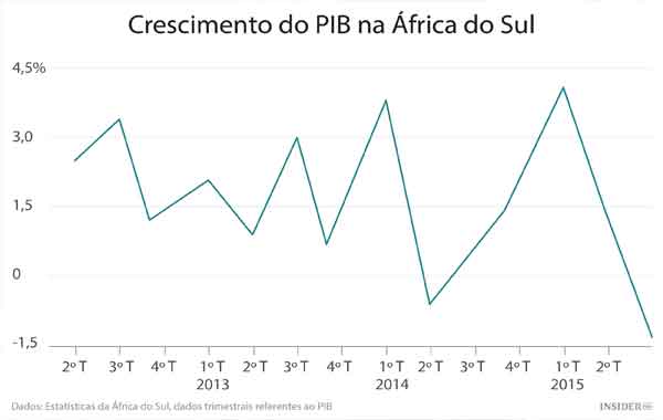 Foto de Crescimento Econômico da África do Sul