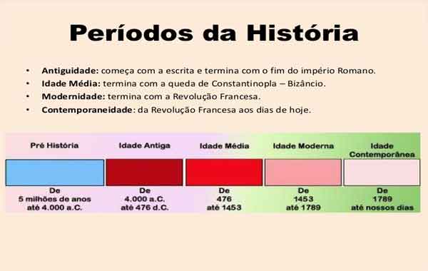 Foto de O estudo da história – Períodos Históricos